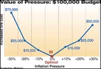 Value of Pressure: $100,000 Budget
