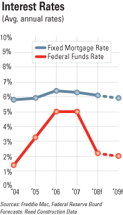 Mortgage rate Federal funds rate forecast